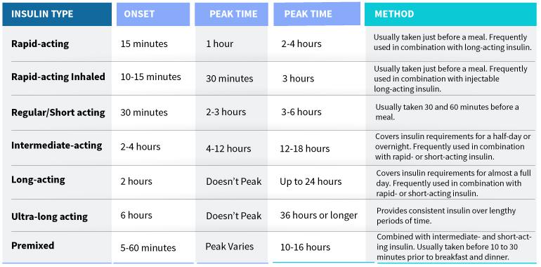7 types of Insulin Types of Insulin