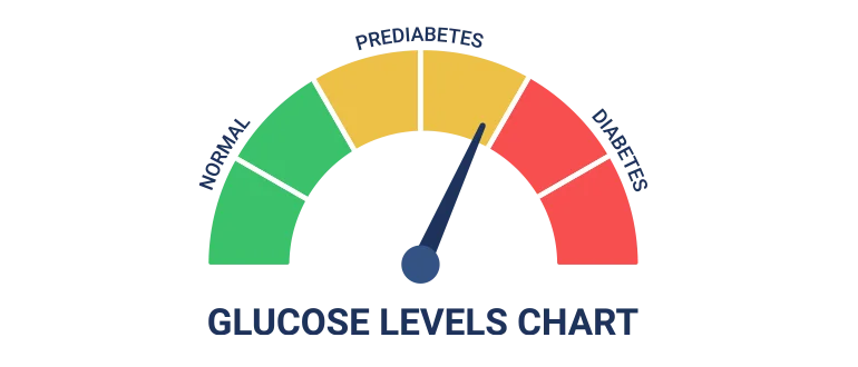 How is prediabetes diagnosed