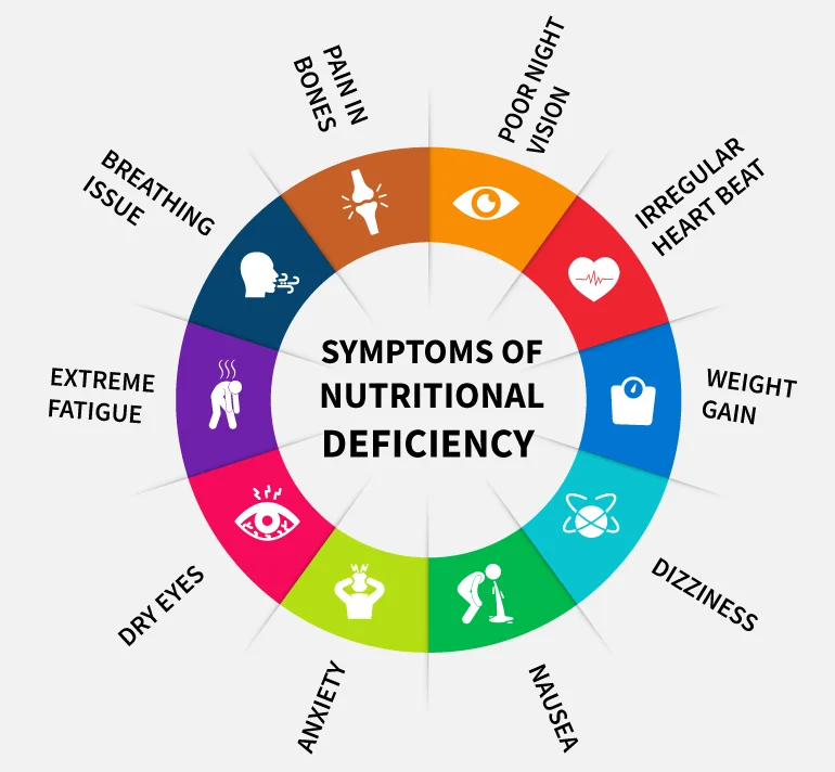 Symptoms of Nutritional Deficiency